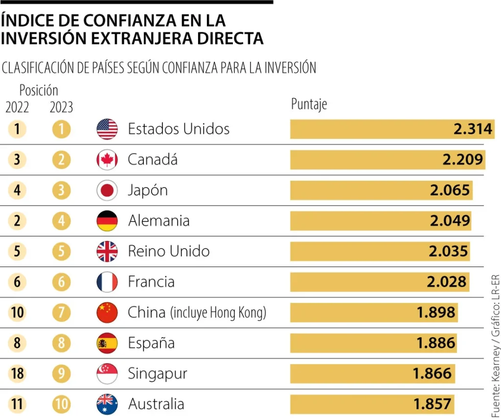 https://finanzasdomesticas.com/los-mejores-paises-para-invertir-2021
