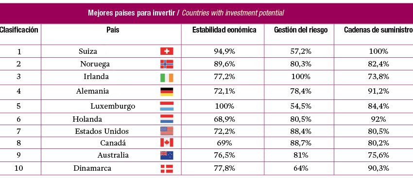 https://finanzasdomesticas.com/los-mejores-paises-para-invertir-2021
